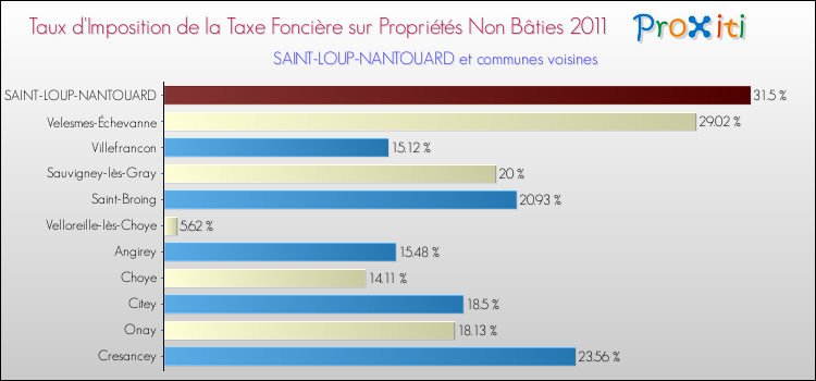 Taux d'imposition de la taxe foncière sur les immeubles et terrains non batis 2011 pour SAINT-LOUP-NANTOUARD et les communes proches Comparaison des taux d'imposition de la taxe foncière sur les immeubles et terrains non batis 2011 pour SAINT-LOUP-NANTOUARD et les communes voisines
