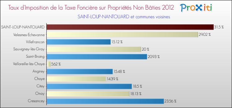 Taux d'imposition de la taxe foncière sur les immeubles et terrains non batis 2012 pour SAINT-LOUP-NANTOUARD et les communes proches Comparaison des taux d'imposition de la taxe foncière sur les immeubles et terrains non batis 2012 pour SAINT-LOUP-NANTOUARD et les communes voisines