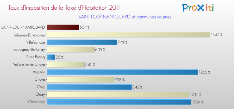 Taux d'imposition de la taxe d'habitation 2011 pour SAINT-LOUP-NANTOUARD et les communes proches Comparaison des taux d'imposition de la taxe d'habitation 2011 pour SAINT-LOUP-NANTOUARD et les communes voisines