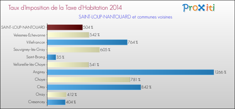 Taux d'imposition de la taxe d'habitation 2014 pour SAINT-LOUP-NANTOUARD et les communes proches Comparaison des taux d'imposition de la taxe d'habitation 2014 pour SAINT-LOUP-NANTOUARD et les communes voisines