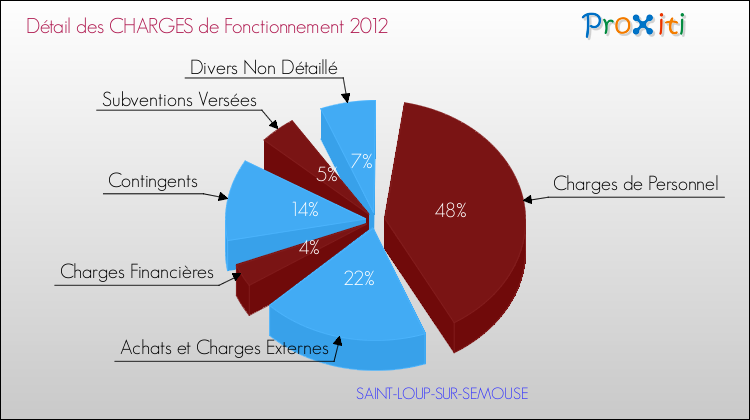 Décomposition des Charges de Fonctionnement 2012 de la commune de SAINT-LOUP-SUR-SEMOUSE Charges de Fonctionnement 2012 pour la commune de SAINT-LOUP-SUR-SEMOUSE