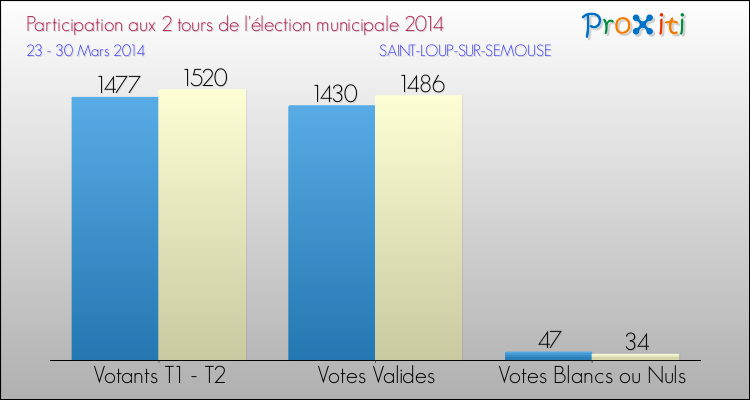 Participation comparée des 2 tours des Elections Municipales 2014 de la commune de SAINT-LOUP-SUR-SEMOUSE Elections Municipales 2014 - Participation comparée des 2 tours pour la commune de SAINT-LOUP-SUR-SEMOUSE