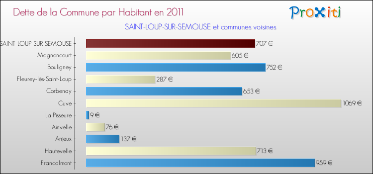 Dette par habitant de la commune en 2011 pour SAINT-LOUP-SUR-SEMOUSE et les communes proches Comparaison de la dette par habitant de la commune en 2011 pour SAINT-LOUP-SUR-SEMOUSE et les communes voisines