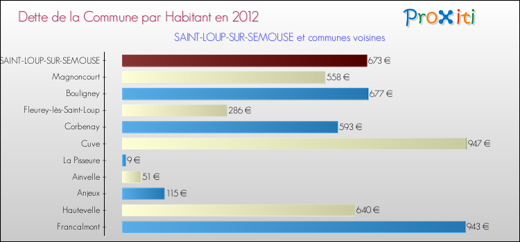 Dette par habitant de la commune en 2012 pour SAINT-LOUP-SUR-SEMOUSE et les communes proches Comparaison de la dette par habitant de la commune en 2012 pour SAINT-LOUP-SUR-SEMOUSE et les communes voisines