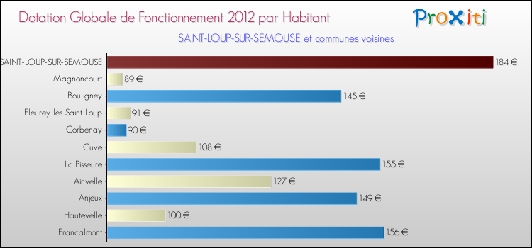Montant des dotations globales de fonctionnement DGF par Habitant pour SAINT-LOUP-SUR-SEMOUSE et les communes proches Comparaison des des dotations globales de fonctionnement DGF par habitant pour SAINT-LOUP-SUR-SEMOUSE et les communes voisines