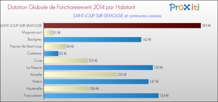 Montant des dotations globales de fonctionnement DGF par Habitant pour SAINT-LOUP-SUR-SEMOUSE et les communes proches en 2014. Comparaison des des dotations globales de fonctionnement DGF par habitant pour SAINT-LOUP-SUR-SEMOUSE et les communes voisines en 2014.