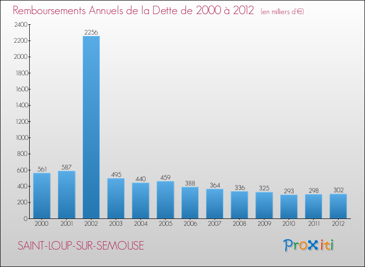 Evolution de l'annuité de la dette pour la commune de SAINT-LOUP-SUR-SEMOUSE de 2000 à 2012 Annuités de la dette pour SAINT-LOUP-SUR-SEMOUSE de 2000 à 2012