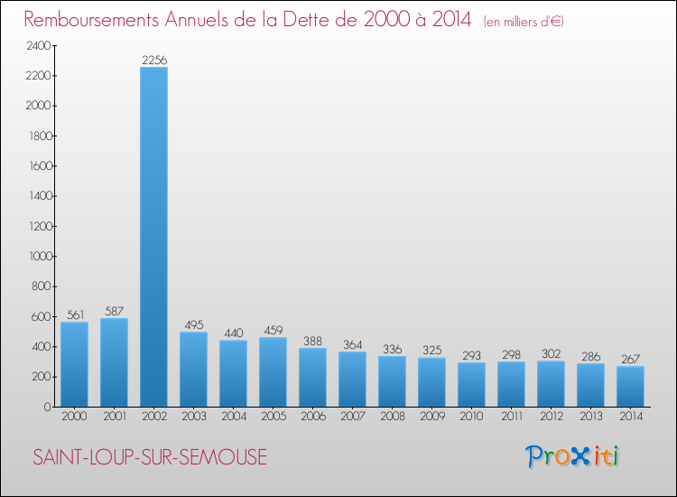 Evolution de l'annuité de la dette pour la commune de SAINT-LOUP-SUR-SEMOUSE de 2000 à 2014 Annuités de la dette pour SAINT-LOUP-SUR-SEMOUSE de 2000 à 2014