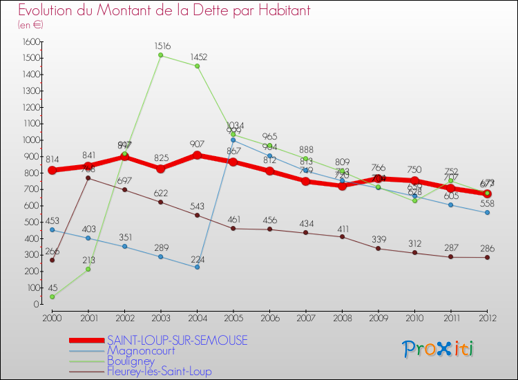 Evolution de la dette par habitant pour la commune de SAINT-LOUP-SUR-SEMOUSE et les communes proches de 2000 à 2012 Comparaison de la dette par habitant pour SAINT-LOUP-SUR-SEMOUSE et les communes voisines de 2000 à 2012