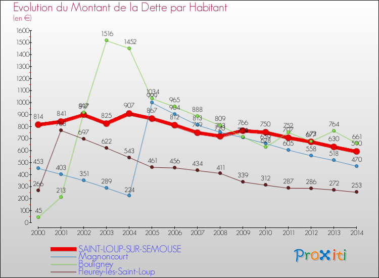 Evolution de la dette par habitant pour la commune de SAINT-LOUP-SUR-SEMOUSE et les communes proches de 2000 à 2014 Comparaison de la dette par habitant pour SAINT-LOUP-SUR-SEMOUSE et les communes voisines de 2000 à 2014