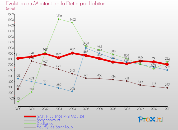 Evolution de la dette par habitant pour la commune de SAINT-LOUP-SUR-SEMOUSE et les communes proches Comparaison de la dette par habitant pour SAINT-LOUP-SUR-SEMOUSE et les communes voisines