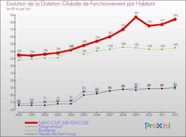 Evolution et montant de la dotation globale de fonctionnement par Habitant pour SAINT-LOUP-SUR-SEMOUSE et les communes proches Comparaison des dotations globales de fonctionnement par habitant pour SAINT-LOUP-SUR-SEMOUSE et les communes voisines