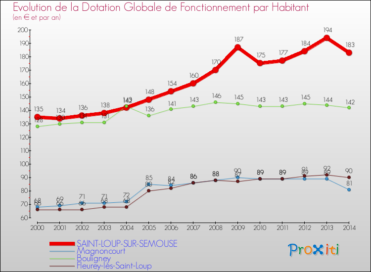 Evolution et montant de la dotation globale de fonctionnement par Habitant pour SAINT-LOUP-SUR-SEMOUSE et les communes proches de 2000 à 2014. Comparaison des dotations globales de fonctionnement par habitant pour SAINT-LOUP-SUR-SEMOUSE et les communes voisines de 2000 à 2014.
