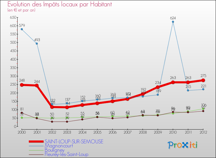 Evolution et montant des impôts locaux par Habitant pour SAINT-LOUP-SUR-SEMOUSE et les communes proches Comparaison des impôts locaux par habitant pour SAINT-LOUP-SUR-SEMOUSE et les communes voisines