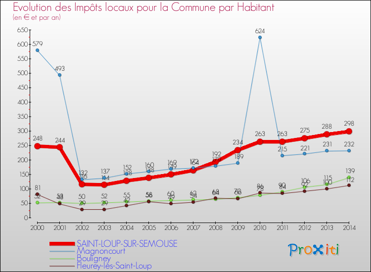 Evolution et montant des impôts locaux par Habitant pour SAINT-LOUP-SUR-SEMOUSE et les communes proches de 2000 à 2014 Comparaison des impôts locaux par habitant pour SAINT-LOUP-SUR-SEMOUSE et les communes voisines de 2000 à 2014