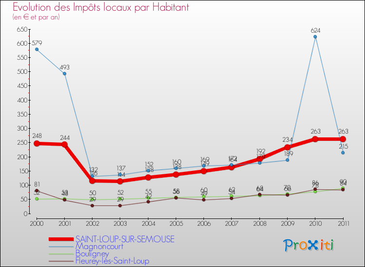 Evolution et montant des impôts locaux par Habitant pour SAINT-LOUP-SUR-SEMOUSE et les communes proches Comparaison des impôts locaux par habitant pour SAINT-LOUP-SUR-SEMOUSE et les communes voisines