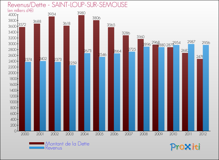Evolution comparée de la dette et des revenus pour la commune de SAINT-LOUP-SUR-SEMOUSE de 2000 à 2012 Comparaison de la dette et des revenus pour SAINT-LOUP-SUR-SEMOUSE de 2000 à 2012