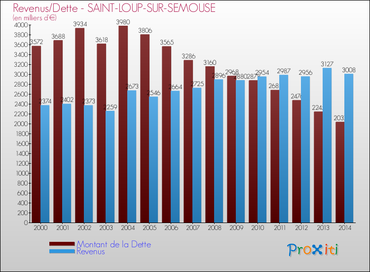 Evolution comparée de la dette et des revenus pour la commune de SAINT-LOUP-SUR-SEMOUSE de 2000 à 2014 Comparaison de la dette et des revenus pour SAINT-LOUP-SUR-SEMOUSE de 2000 à 2014