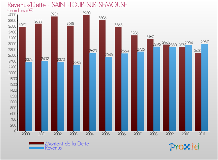 Evolution comparée de la dette et des revenus pour la commune de SAINT-LOUP-SUR-SEMOUSE de 2000 à 2011 Comparaison de la dette et des revenus pour SAINT-LOUP-SUR-SEMOUSE de 2000 à 2011