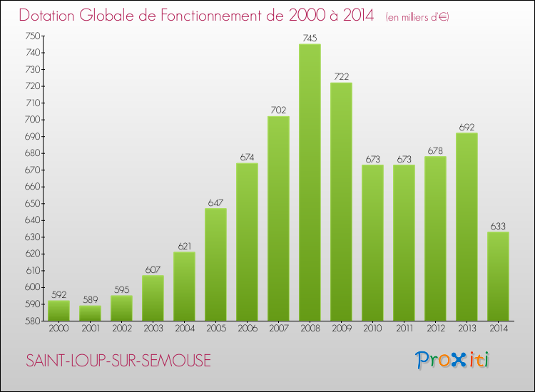 Evolution du montant de la Dotation Globale de Fonctionnement pour la commune de SAINT-LOUP-SUR-SEMOUSE de 2000 à 2014 Evolution du montant de la Dotation Globale de Fonctionnement pour SAINT-LOUP-SUR-SEMOUSE de 2000 à 2014