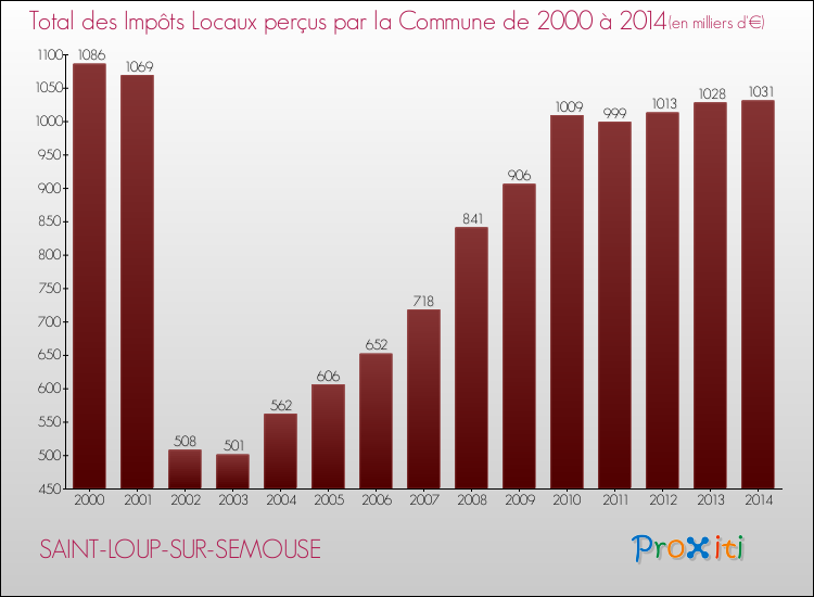 Evolution des Impôts Locaux pour la commune de SAINT-LOUP-SUR-SEMOUSE de 2000 à 2014 Evolution des Impôts Locaux pour SAINT-LOUP-SUR-SEMOUSE de 2000 à 2014