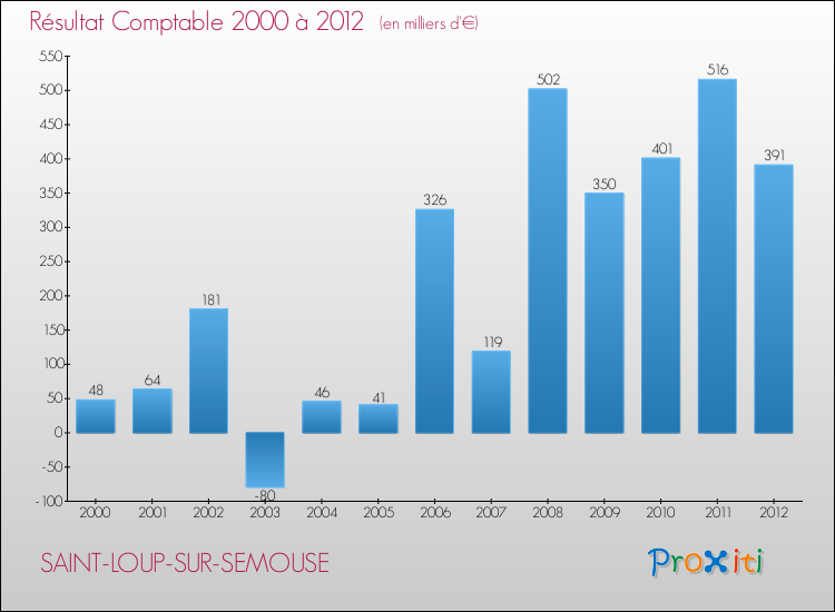 Evolution du résultat comptable pour la commune de SAINT-LOUP-SUR-SEMOUSE de 2000 à 2012 Evolution du résultat comptable pour SAINT-LOUP-SUR-SEMOUSE de 2000 à 2012