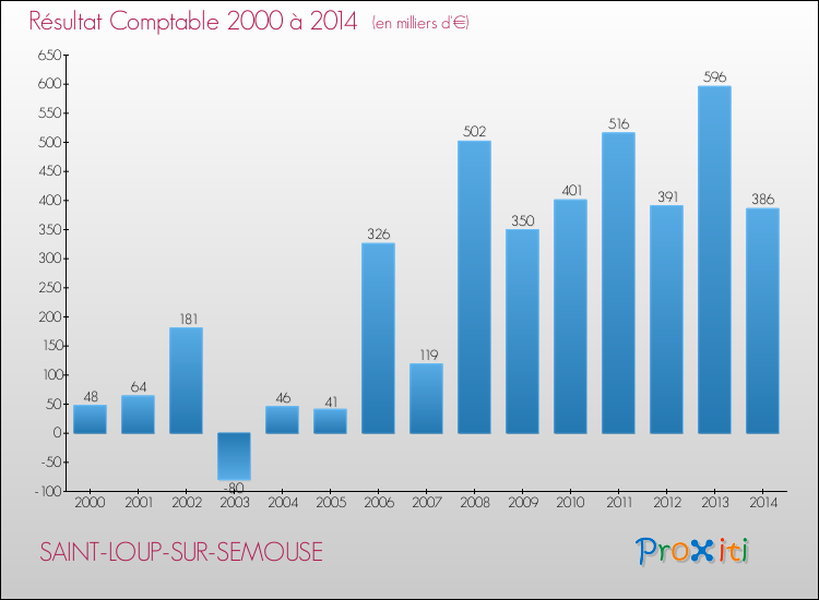 Evolution du résultat comptable pour la commune de SAINT-LOUP-SUR-SEMOUSE de 2000 à 2014 Evolution du résultat comptable pour SAINT-LOUP-SUR-SEMOUSE de 2000 à 2014