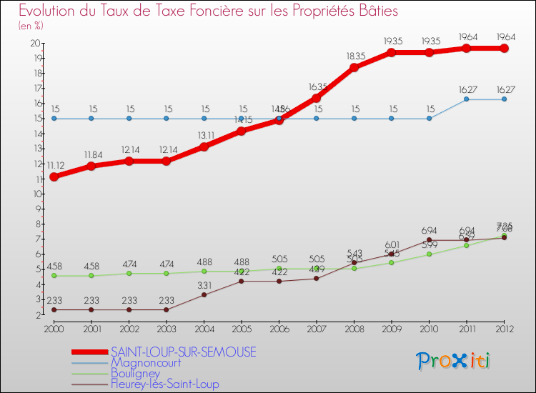 Evolution du taux de la taxe foncière sur le bati pour SAINT-LOUP-SUR-SEMOUSE et les communes proches de 2000 à 2012 Comparaison des taux de taxe foncière sur le bati pour SAINT-LOUP-SUR-SEMOUSE et les communes voisines de 2000 à 2012