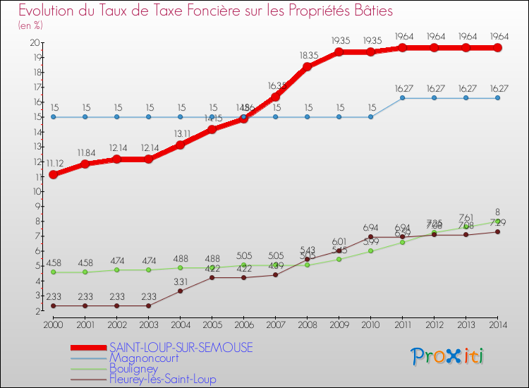 Evolution du taux de la taxe foncière sur le bati pour SAINT-LOUP-SUR-SEMOUSE et les communes proches de 2000 à 2014 Comparaison des taux de taxe foncière sur le bati pour SAINT-LOUP-SUR-SEMOUSE et les communes voisines de 2000 à 2014