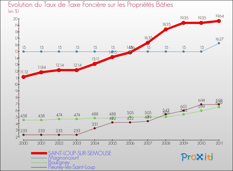Evolution du taux de la taxe foncière sur le bati pour SAINT-LOUP-SUR-SEMOUSE et les communes proches Comparaison des taux de taxe foncière sur le bati pour SAINT-LOUP-SUR-SEMOUSE et les communes voisines