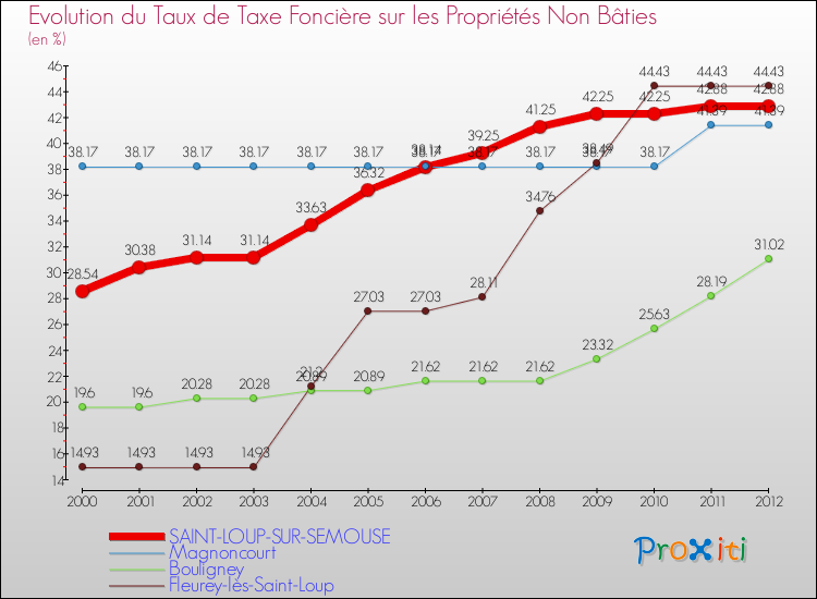 Evolution du taux de la taxe foncière sur les immeubles et terrains non batis pour SAINT-LOUP-SUR-SEMOUSE et les communes proches de 2000 à 2012 Comparaison des taux de la taxe foncière sur les immeubles et terrains non batis pour SAINT-LOUP-SUR-SEMOUSE et les communes voisines de 2000 à 2012