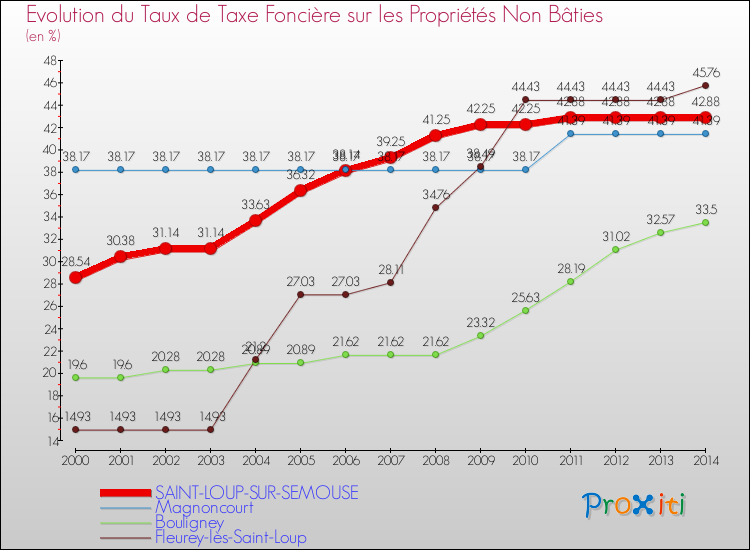 Evolution du taux de la taxe foncière sur les immeubles et terrains non batis pour SAINT-LOUP-SUR-SEMOUSE et les communes proches de 2000 à 2014 Comparaison des taux de la taxe foncière sur les immeubles et terrains non batis pour SAINT-LOUP-SUR-SEMOUSE et les communes voisines de 2000 à 2014