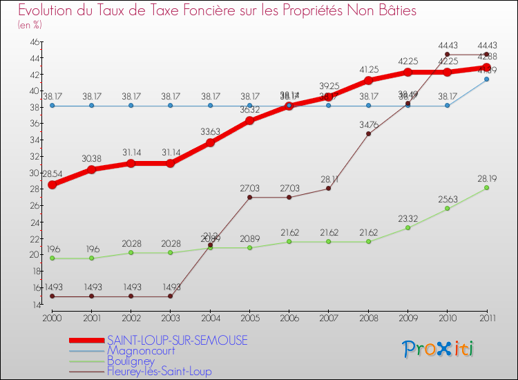 Evolution du taux de la taxe foncière sur les immeubles et terrains non batis pour SAINT-LOUP-SUR-SEMOUSE et les communes proches Comparaison des taux de la taxe foncière sur les immeubles et terrains non batis pour SAINT-LOUP-SUR-SEMOUSE et les communes voisines