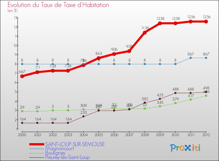 Evolution du taux de la taxe d'habitation pour SAINT-LOUP-SUR-SEMOUSE et les communes proches Comparaison des taux de la taxe d'habitation pour SAINT-LOUP-SUR-SEMOUSE et les communes voisines
