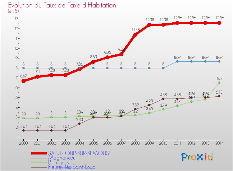 Evolution du taux de la taxe d'habitation pour SAINT-LOUP-SUR-SEMOUSE et les communes proches de 2000 à 2014 Comparaison des taux de la taxe d'habitation pour SAINT-LOUP-SUR-SEMOUSE et les communes voisines de 2000 à 2014