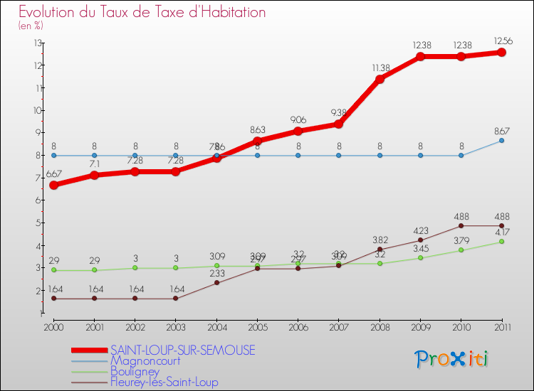 Evolution du taux de la taxe d'habitation pour SAINT-LOUP-SUR-SEMOUSE et les communes proches Comparaison des taux de la taxe d'habitation pour SAINT-LOUP-SUR-SEMOUSE et les communes voisines