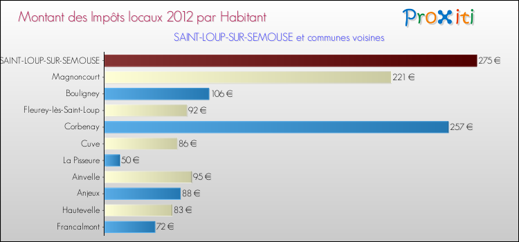 Montant des impôts locaux par Habitant pour SAINT-LOUP-SUR-SEMOUSE et les communes proches Comparaison des impôts locaux par habitant pour SAINT-LOUP-SUR-SEMOUSE et les communes voisines