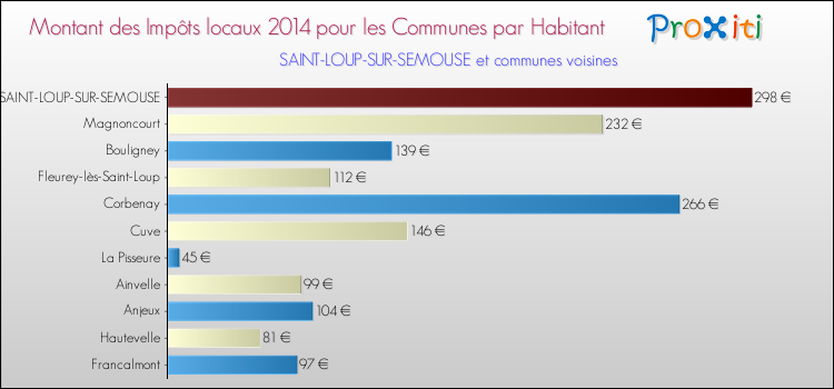 Montant des impôts locaux par Habitant pour SAINT-LOUP-SUR-SEMOUSE et les communes proches en 2014 Comparaison des impôts locaux par habitant pour SAINT-LOUP-SUR-SEMOUSE et les communes voisines en 2014