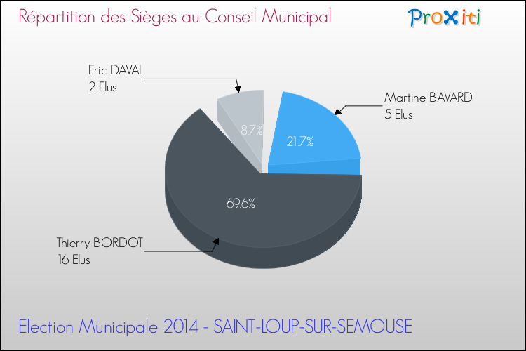 Répartition des élus au conseil municipal entre les listes au 2ème Tour des Elections Municipales 2014 de la commune de SAINT-LOUP-SUR-SEMOUSE Elections Municipales 2014 - Répartition des élus au conseil municipal entre les listes au 2ème Tour pour la commune de SAINT-LOUP-SUR-SEMOUSE