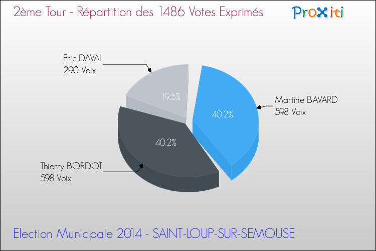 Répartition des votes exprimés au 2ème Tour des Elections Municipales 2014 de la commune de SAINT-LOUP-SUR-SEMOUSE Elections Municipales 2014 - Répartition des votes exprimés au 2ème Tour pour la commune de SAINT-LOUP-SUR-SEMOUSE