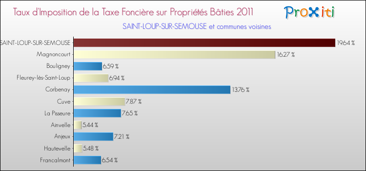 Taux d'imposition de la taxe foncière sur le bati 2011 pour SAINT-LOUP-SUR-SEMOUSE et les communes proches Comparaison des taux d'imposition de la taxe foncière sur le bati 2011 pour SAINT-LOUP-SUR-SEMOUSE et les communes voisines
