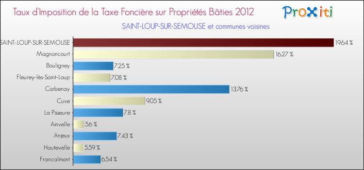 Taux d'imposition de la taxe foncière sur le bati 2012 pour SAINT-LOUP-SUR-SEMOUSE et les communes proches Comparaison des taux d'imposition de la taxe foncière sur le bati 2012 pour SAINT-LOUP-SUR-SEMOUSE et les communes voisines