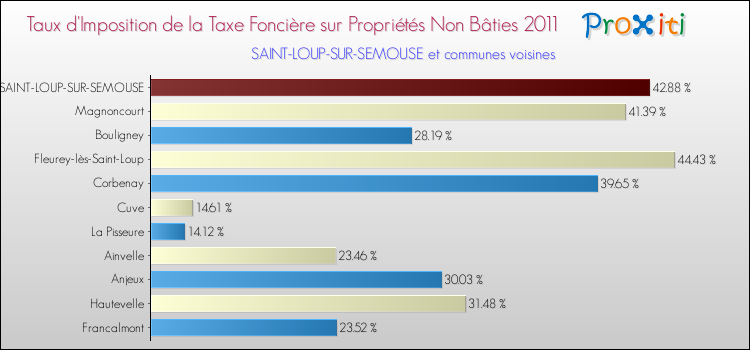 Taux d'imposition de la taxe foncière sur les immeubles et terrains non batis 2011 pour SAINT-LOUP-SUR-SEMOUSE et les communes proches Comparaison des taux d'imposition de la taxe foncière sur les immeubles et terrains non batis 2011 pour SAINT-LOUP-SUR-SEMOUSE et les communes voisines