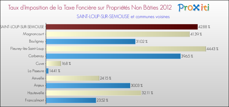 Taux d'imposition de la taxe foncière sur les immeubles et terrains non batis 2012 pour SAINT-LOUP-SUR-SEMOUSE et les communes proches Comparaison des taux d'imposition de la taxe foncière sur les immeubles et terrains non batis 2012 pour SAINT-LOUP-SUR-SEMOUSE et les communes voisines