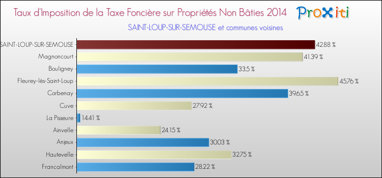 Taux d'imposition de la taxe foncière sur les immeubles et terrains non batis 2014 pour SAINT-LOUP-SUR-SEMOUSE et les communes proches Comparaison des taux d'imposition de la taxe foncière sur les immeubles et terrains non batis 2014 pour SAINT-LOUP-SUR-SEMOUSE et les communes voisines