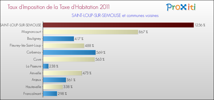 Taux d'imposition de la taxe d'habitation 2011 pour SAINT-LOUP-SUR-SEMOUSE et les communes proches Comparaison des taux d'imposition de la taxe d'habitation 2011 pour SAINT-LOUP-SUR-SEMOUSE et les communes voisines