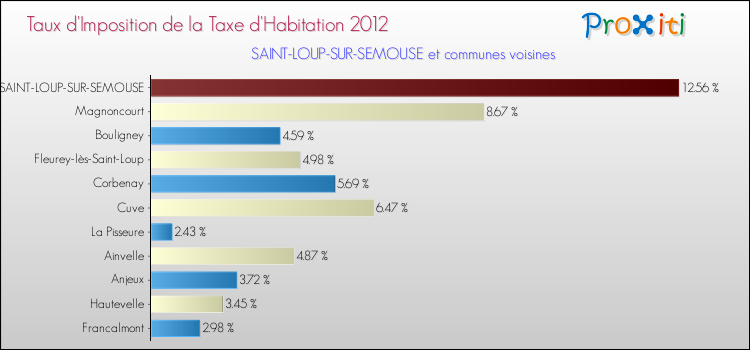 Taux d'imposition de la taxe d'habitation 2012 pour SAINT-LOUP-SUR-SEMOUSE et les communes proches Comparaison des taux d'imposition de la taxe d'habitation 2012 pour SAINT-LOUP-SUR-SEMOUSE et les communes voisines