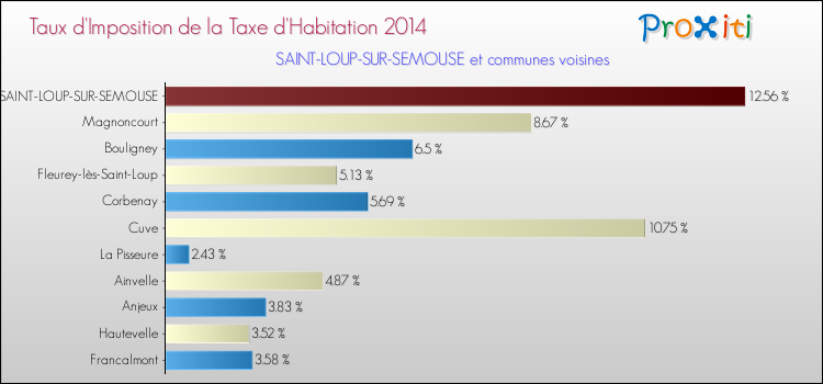Taux d'imposition de la taxe d'habitation 2014 pour SAINT-LOUP-SUR-SEMOUSE et les communes proches Comparaison des taux d'imposition de la taxe d'habitation 2014 pour SAINT-LOUP-SUR-SEMOUSE et les communes voisines