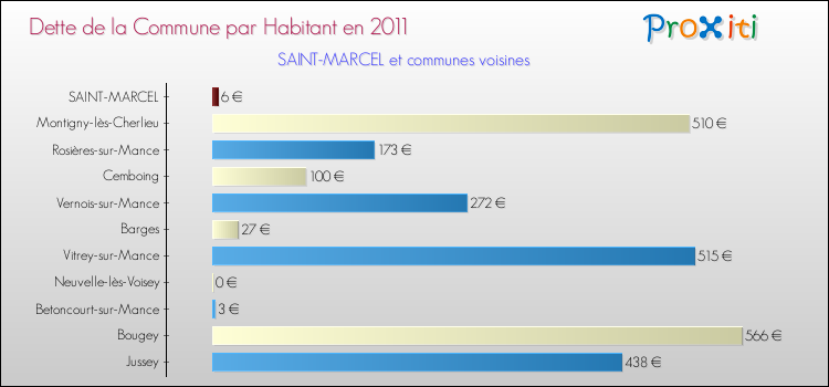 Dette par habitant de la commune en 2011 pour SAINT-MARCEL et les communes proches Comparaison de la dette par habitant de la commune en 2011 pour SAINT-MARCEL et les communes voisines