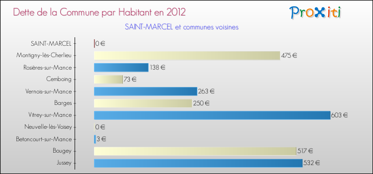 Dette par habitant de la commune en 2012 pour SAINT-MARCEL et les communes proches Comparaison de la dette par habitant de la commune en 2012 pour SAINT-MARCEL et les communes voisines